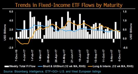 Fixed Income Etf Flows Show Rate Risk Appetite Is Fading Insights