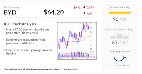 Boyd Gaming Stock Nears Buy Point As FanDuel Partnership Fuels Profits | Investor's Business Daily