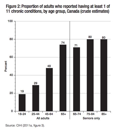 Population Aging And The Evolving Care Needs Of Older Canadians