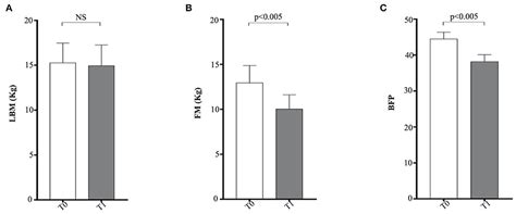 Frontiers Effect Of A Weight Loss Program On Biochemical And