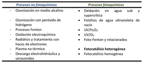 Fotocat Lisis Heterog Nea Para La Eliminaci N De Contaminantes