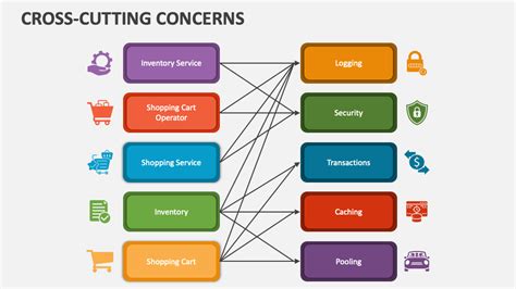 Cross Cutting Concerns Powerpoint And Google Slides Template Ppt Slides