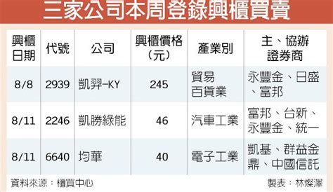 興櫃市場 再添3新兵 證券．權證 工商時報