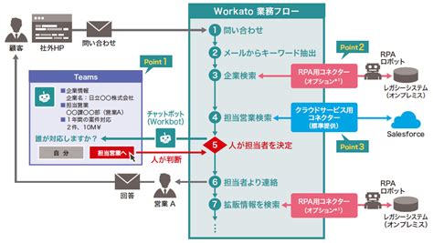 日立ソリューションズ、チャットで人の判断を仰げるワークフロー自動化ソフト「workato」を販売 It Leaders