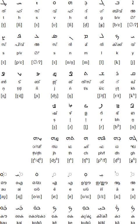 Malyalam Alphabets Malayalam Alphabet Symbols Oppidan Library Malayalam Alphabet