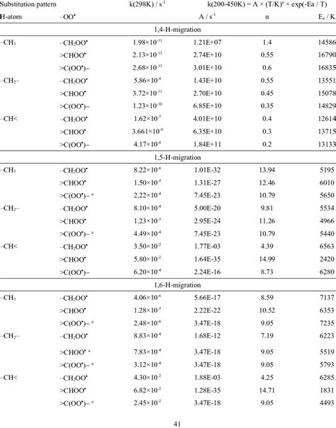 Rate Coefficients For H Migration In Aliphatic Peroxy Radicals