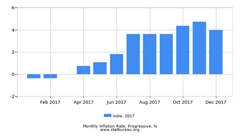 Inflation Chart Of India