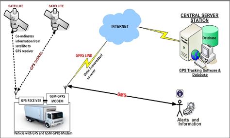 [pdf] Remote Vehicle Tracking And Driver Health Monitoring System Using