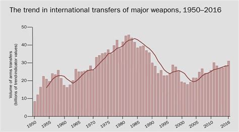 Defence Publication: Arms Trade