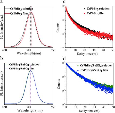 Pl And Decay Curves Recorded From Film Vs Solution Samples Of Znso