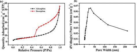 A N2 Adsorption‐desorption Isotherm And B Pore Size Distribution Of