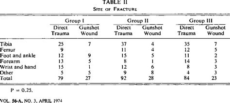 Table Ii From The Role Of Antibiotics In The Management Of Open