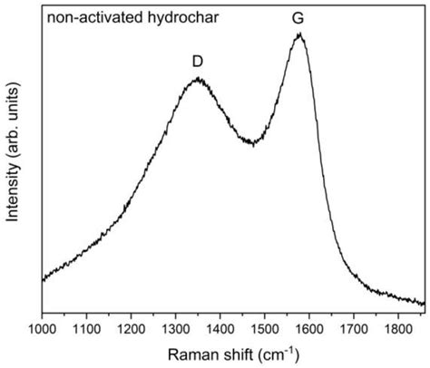 Spectroscopic Characterization Of Hydrochar Microspheres A FT IR