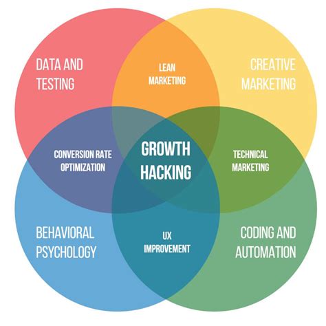 กลยุทธ์สร้างการเติบโตอย่างรวดเร็ว Growth Hacking Strategy Gotoknow