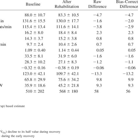 Parameters Of Cardiopulmonary Exercise Testing Before And After The Download Table