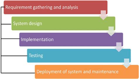 Waterfall model diagram | Download Scientific Diagram