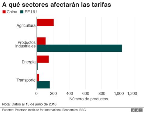 China Vs Estados Unidos Gr Ficos Que Explican La Dimensi N De La