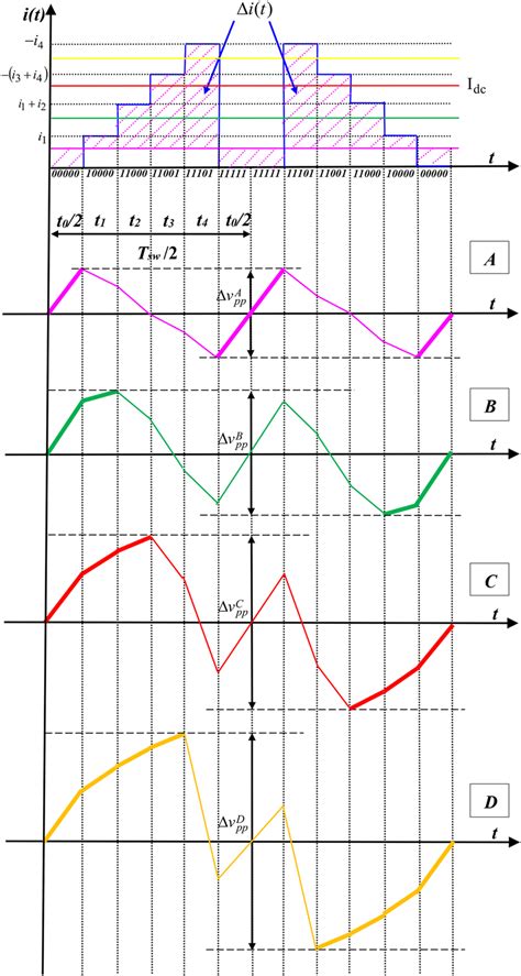 DClink Current And Voltage Ripple In One Tsw A Case A B Case B