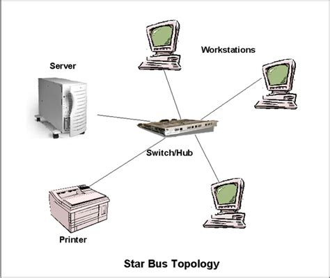 Star Topology With Server