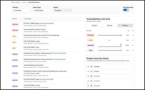 How Gitlabs Application Security Dashboard Helps Appsec Engineers Gitlab