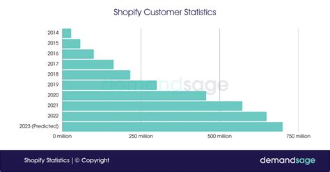 Shopify Statistics Stores Revenue Trends