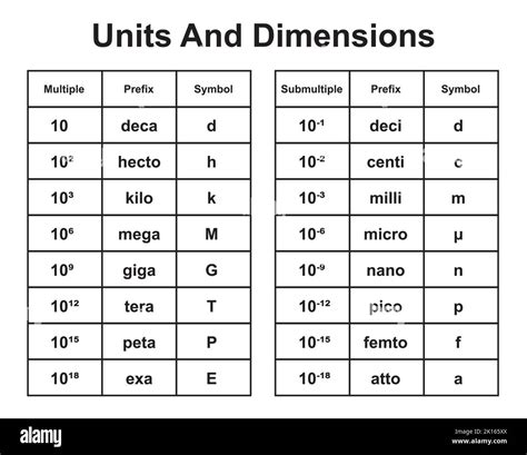 Si Units And Dimensions Formulas Multiple And Submultiple Symbols