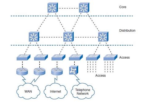 Core Switch Vs Distribution Switch Vs Access Switch By John