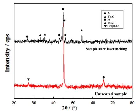 Phase And Microstructure Analysis Of Laser Melting Layer Of Gray Cast Iron Sample Zhy Casting