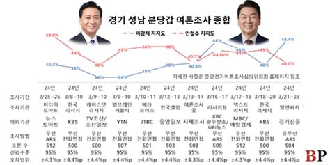 격전지판세 보수텃밭 성남 분당갑 요동 안철수 Vs 이광재 엎치락뒤치락