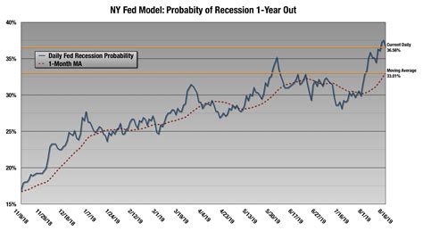 Inversion August Yield Curve Update Seeking Alpha