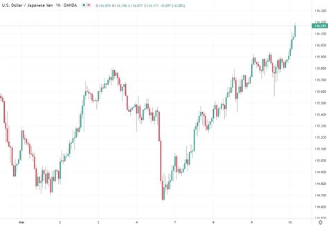 ForexLive Asia FX News Wrap USD JPY Back Above 116 00 Forexlive