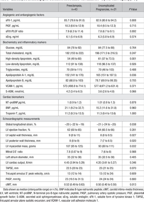 Table From Angiogenic Factors And Long Term Cardiovascular Risk In