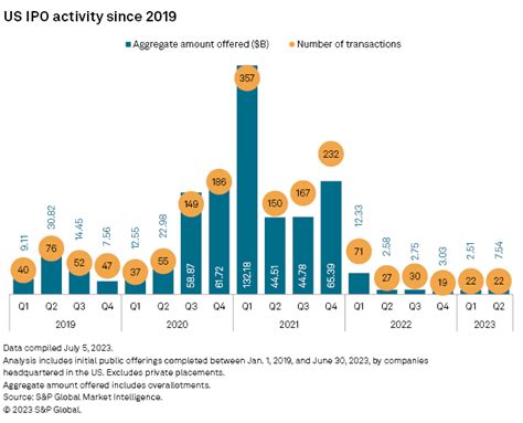 Global Ipos In Q2 2023 Hit Lowest Level Since 2020 As Interest Rates Soar Sandp Global Market