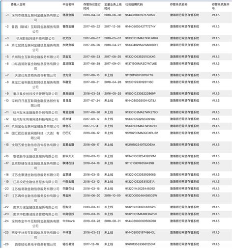 渤海银行存管业务对接p2p平台名单披露，16家平台尚未上线全量业务华夏银行