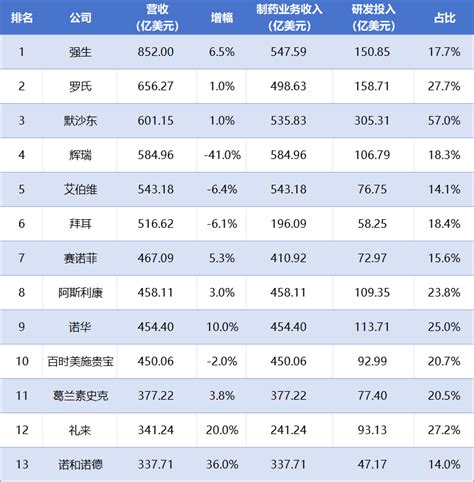 最新！2023年全球药企top10 第一黄金网