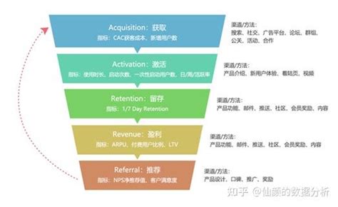 硅谷增长黑客实战笔记 用户获取 知乎