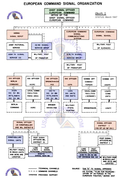 USAREUR Org Charts - European Command