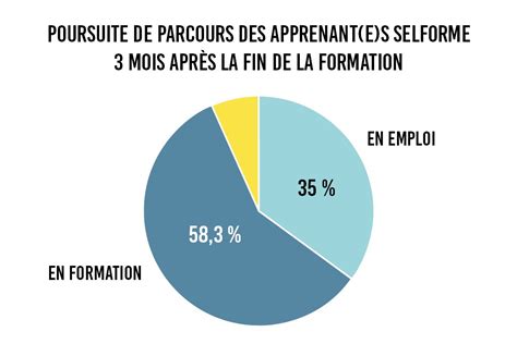 Enquête de satisfaction 2022 Selforme