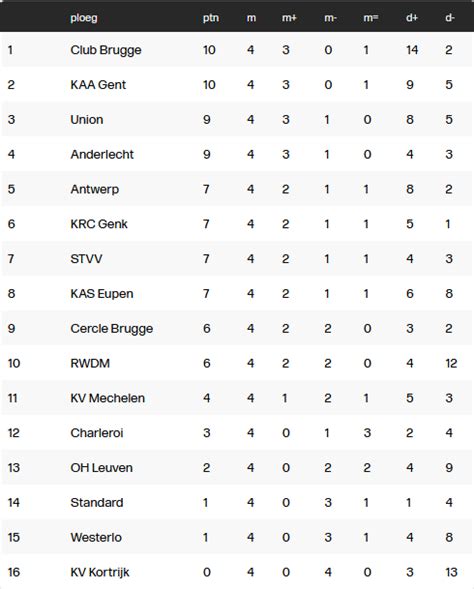 Belgian Pro League standings after matchday 4 : r/soccer