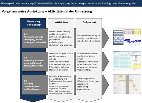 Vorgehensweise Austaktung Aktivitäten in der Umsetz OPEX Repetico