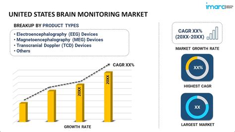 Us Brain Monitoring Market Size Trends Forecast 2032