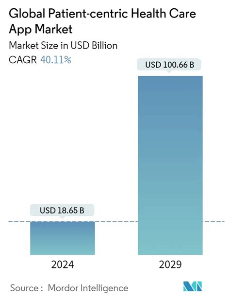 Patient Centric Healthcare App Market - Size, Trends & Share