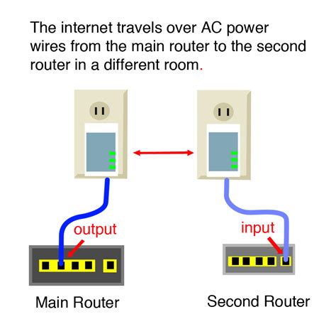 Brand X Internet - Powerline Ethernet Extension