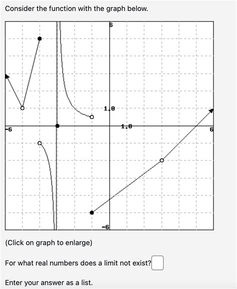 Solved Consider The Function With The Graph Below Click On