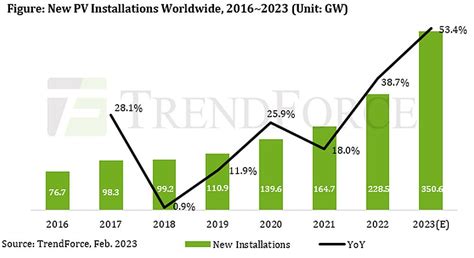 Trendforce Erwartet 2023 Rund 350 Gigawatt Globalen Photovoltaik Zubau