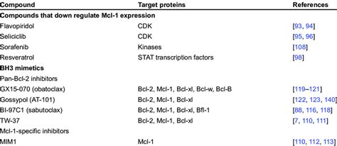 List Of Select Pan Bcl 2 Or Mcl 1 Specific Inhibitors Download Scientific Diagram