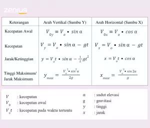 Rumus Gerak Parabola Pengertian Contoh Soal Dan Pembahasannya