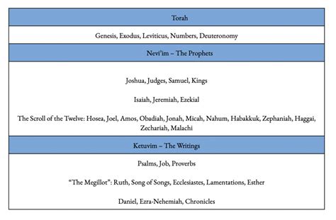 What Is The Hebrew Bible Torah Tanakh Or Old Testament The Torah Guide