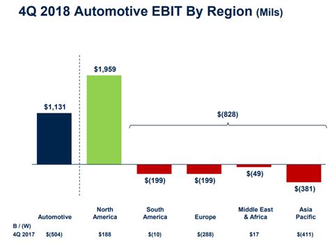 Ford Motor Is The Bottom In Nyse F Seeking Alpha