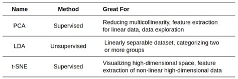 Dimensionality Reduction Using Scikit Learn In Python Data Courses